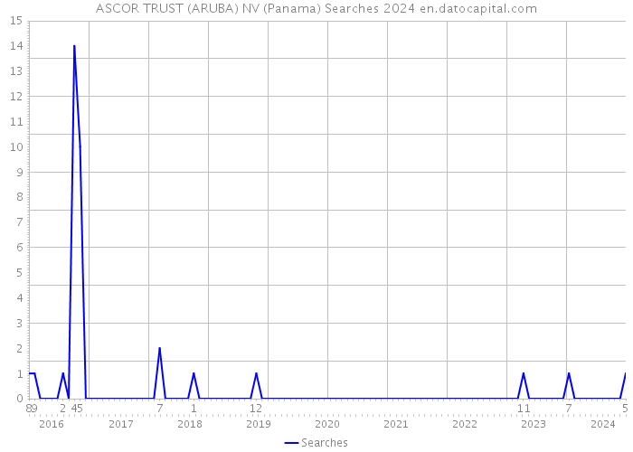 ASCOR TRUST (ARUBA) NV (Panama) Searches 2024 