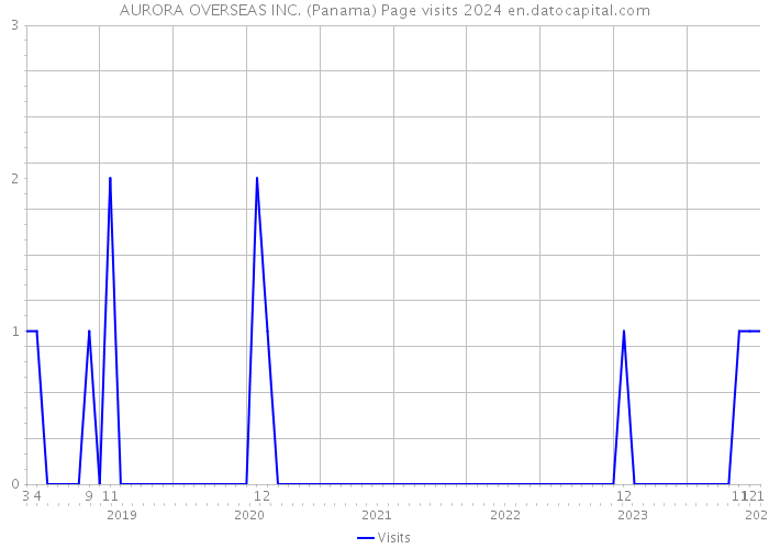 AURORA OVERSEAS INC. (Panama) Page visits 2024 