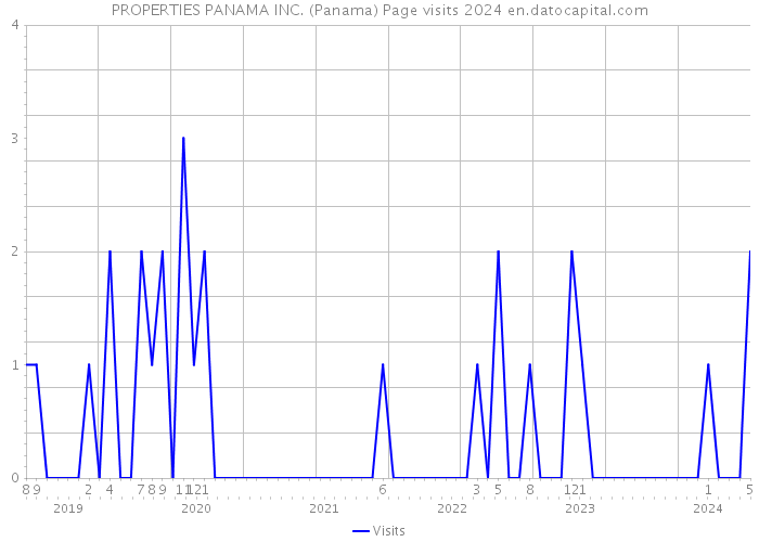 PROPERTIES PANAMA INC. (Panama) Page visits 2024 