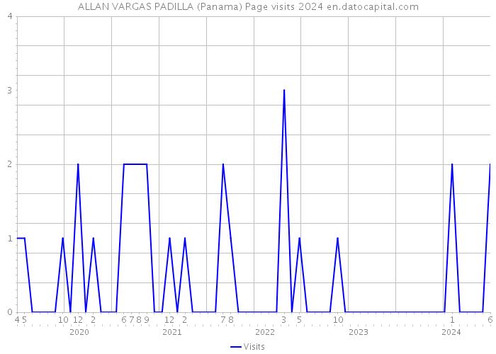 ALLAN VARGAS PADILLA (Panama) Page visits 2024 