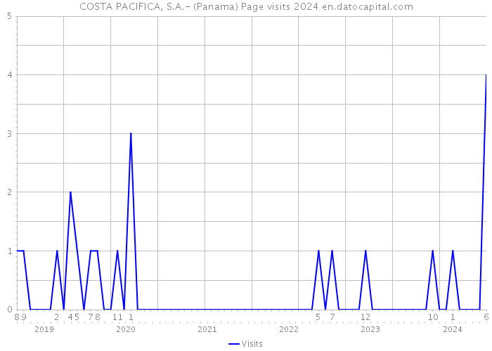 COSTA PACIFICA, S.A.- (Panama) Page visits 2024 