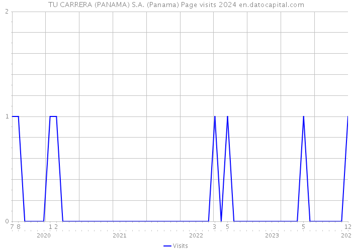 TU CARRERA (PANAMA) S.A. (Panama) Page visits 2024 