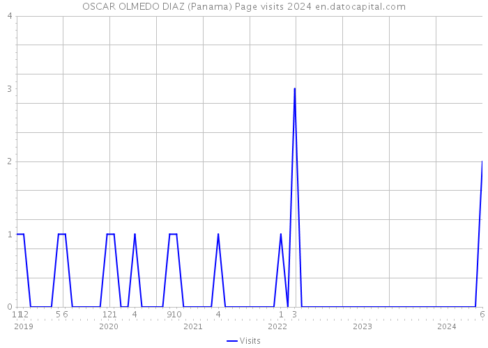 OSCAR OLMEDO DIAZ (Panama) Page visits 2024 