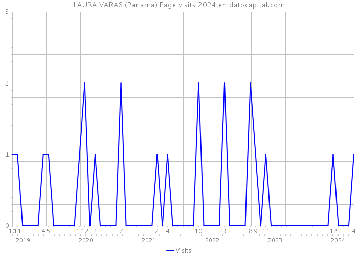 LAURA VARAS (Panama) Page visits 2024 