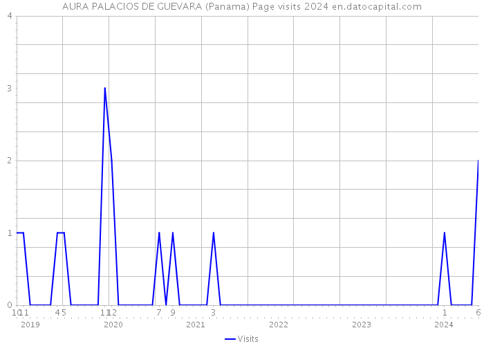 AURA PALACIOS DE GUEVARA (Panama) Page visits 2024 