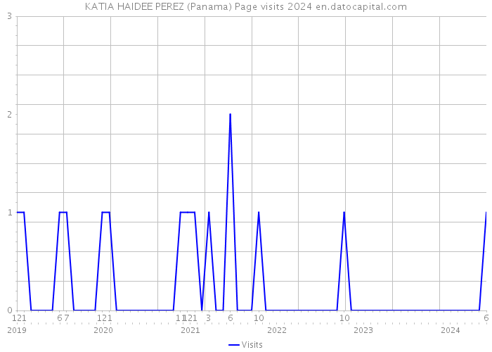 KATIA HAIDEE PEREZ (Panama) Page visits 2024 