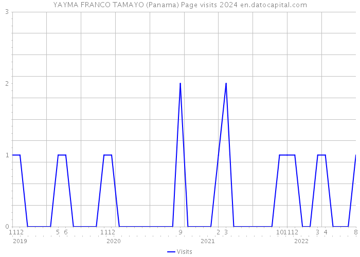 YAYMA FRANCO TAMAYO (Panama) Page visits 2024 