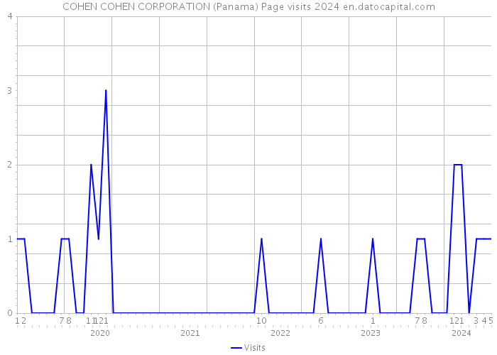 COHEN COHEN CORPORATION (Panama) Page visits 2024 