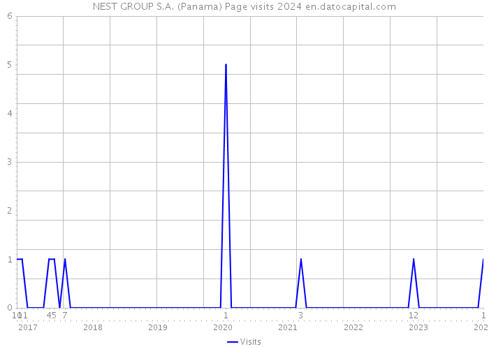 NEST GROUP S.A. (Panama) Page visits 2024 