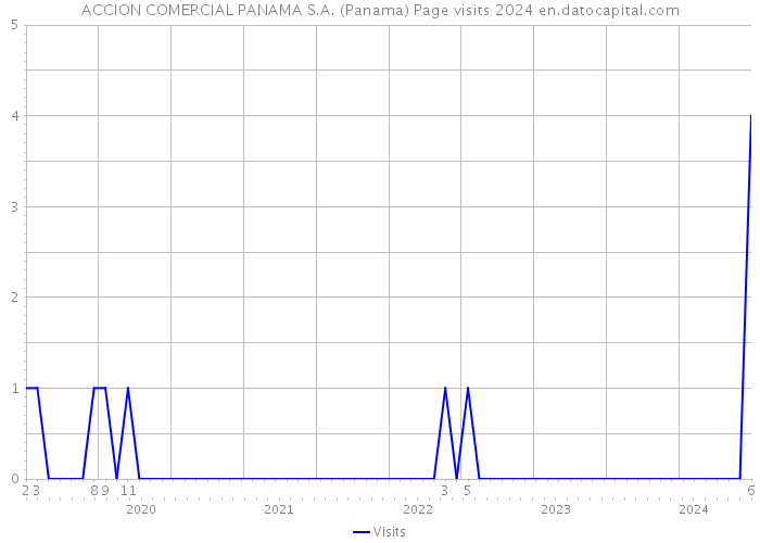 ACCION COMERCIAL PANAMA S.A. (Panama) Page visits 2024 