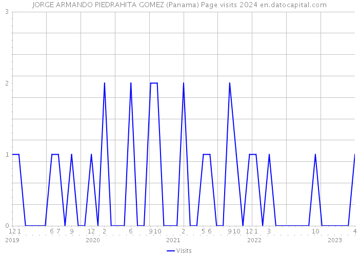 JORGE ARMANDO PIEDRAHITA GOMEZ (Panama) Page visits 2024 