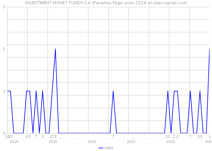 INVESTMENT MONEY FUNDS S.A (Panama) Page visits 2024 