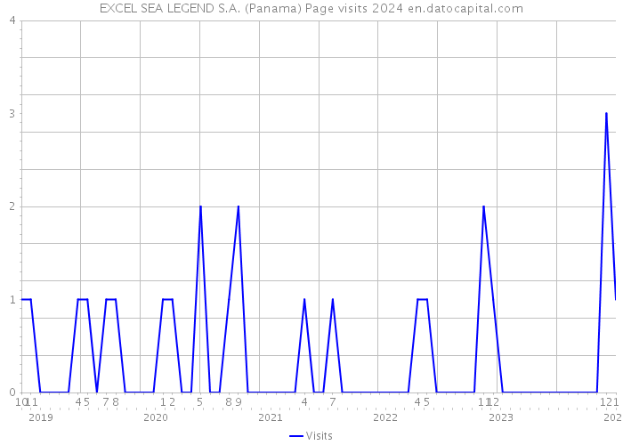 EXCEL SEA LEGEND S.A. (Panama) Page visits 2024 