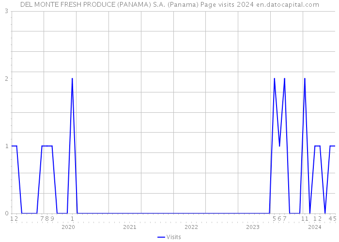 DEL MONTE FRESH PRODUCE (PANAMA) S.A. (Panama) Page visits 2024 