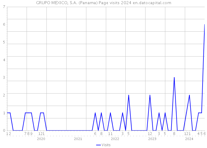 GRUPO MEXICO, S.A. (Panama) Page visits 2024 