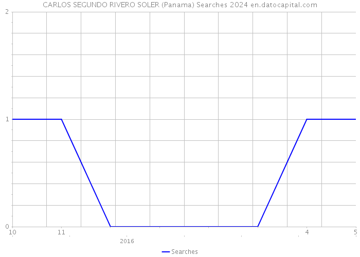CARLOS SEGUNDO RIVERO SOLER (Panama) Searches 2024 