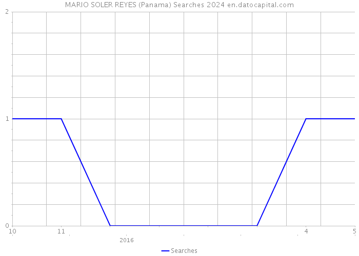 MARIO SOLER REYES (Panama) Searches 2024 