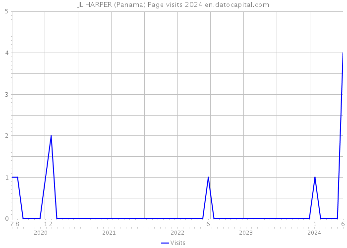 JL HARPER (Panama) Page visits 2024 