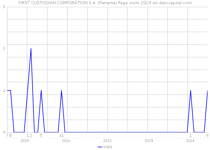 FIRST CUSTODIAN CORPORATION S.A. (Panama) Page visits 2024 