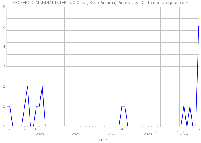 COMERCIO MUNDIAL INTERNACIONAL, S.A. (Panama) Page visits 2024 