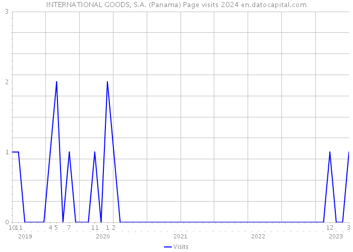 INTERNATIONAL GOODS, S.A. (Panama) Page visits 2024 