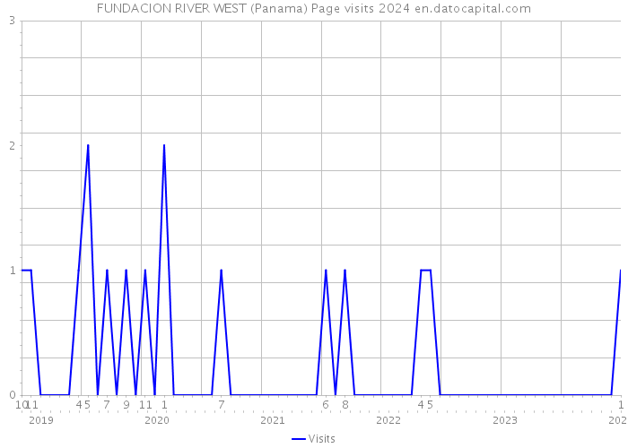 FUNDACION RIVER WEST (Panama) Page visits 2024 