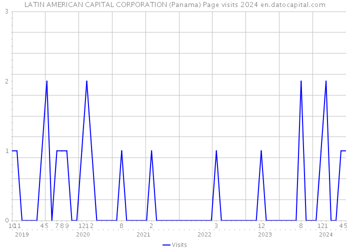 LATIN AMERICAN CAPITAL CORPORATION (Panama) Page visits 2024 