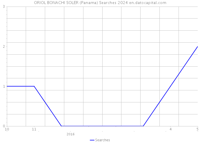 ORIOL BONACHI SOLER (Panama) Searches 2024 