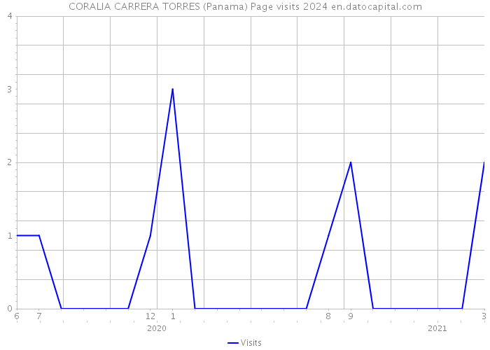 CORALIA CARRERA TORRES (Panama) Page visits 2024 