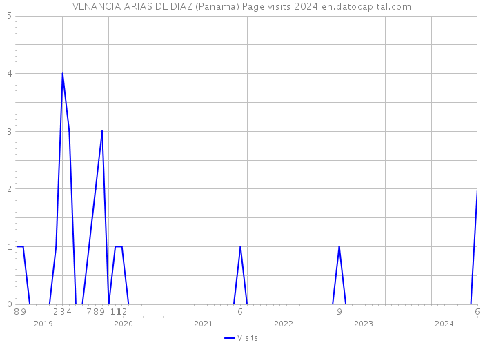 VENANCIA ARIAS DE DIAZ (Panama) Page visits 2024 