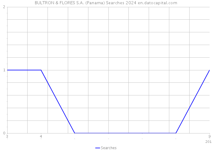 BULTRON & FLORES S.A. (Panama) Searches 2024 