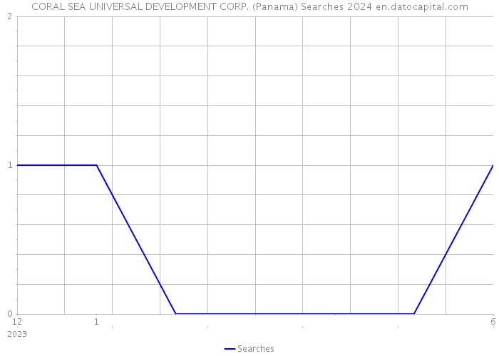 CORAL SEA UNIVERSAL DEVELOPMENT CORP. (Panama) Searches 2024 