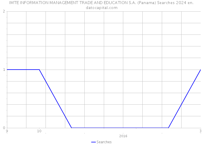 IMTE INFORMATION MANAGEMENT TRADE AND EDUCATION S.A. (Panama) Searches 2024 