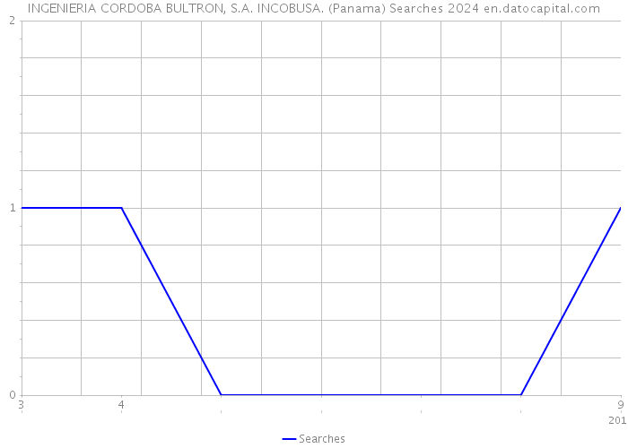 INGENIERIA CORDOBA BULTRON, S.A. INCOBUSA. (Panama) Searches 2024 