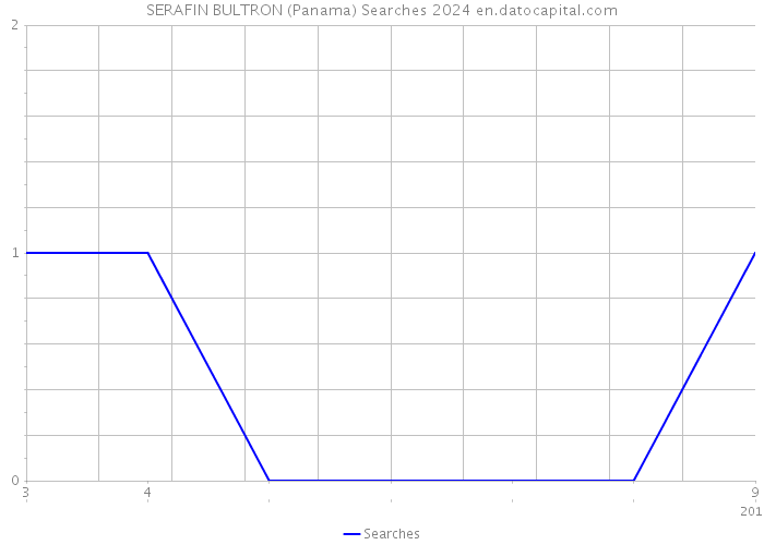 SERAFIN BULTRON (Panama) Searches 2024 