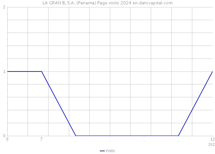 LA GRAN B, S.A. (Panama) Page visits 2024 