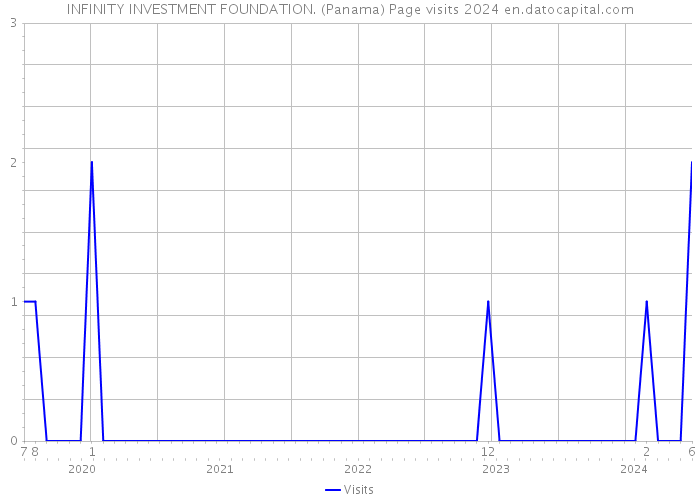 INFINITY INVESTMENT FOUNDATION. (Panama) Page visits 2024 