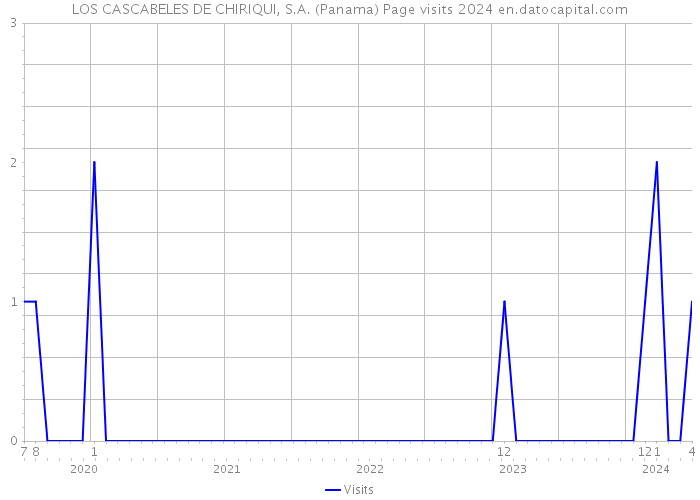 LOS CASCABELES DE CHIRIQUI, S.A. (Panama) Page visits 2024 