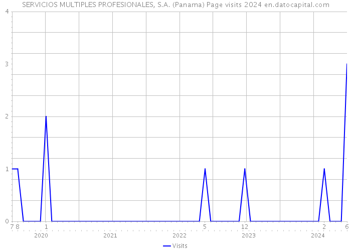 SERVICIOS MULTIPLES PROFESIONALES, S.A. (Panama) Page visits 2024 
