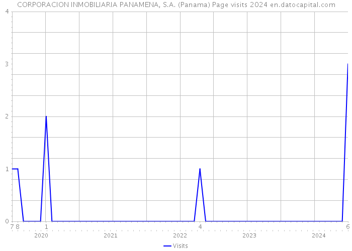 CORPORACION INMOBILIARIA PANAMENA, S.A. (Panama) Page visits 2024 