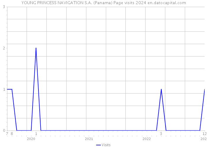 YOUNG PRINCESS NAVIGATION S.A. (Panama) Page visits 2024 