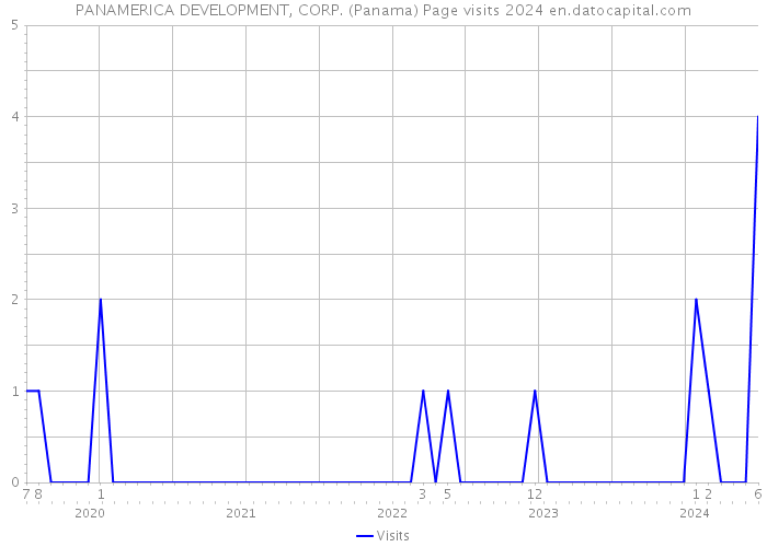 PANAMERICA DEVELOPMENT, CORP. (Panama) Page visits 2024 