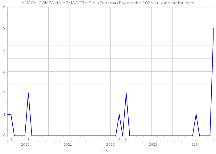 ANCON COMPAöIA ARMADORA S.A. (Panama) Page visits 2024 
