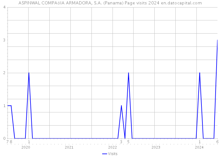 ASPINWAL COMPAöIA ARMADORA, S.A. (Panama) Page visits 2024 