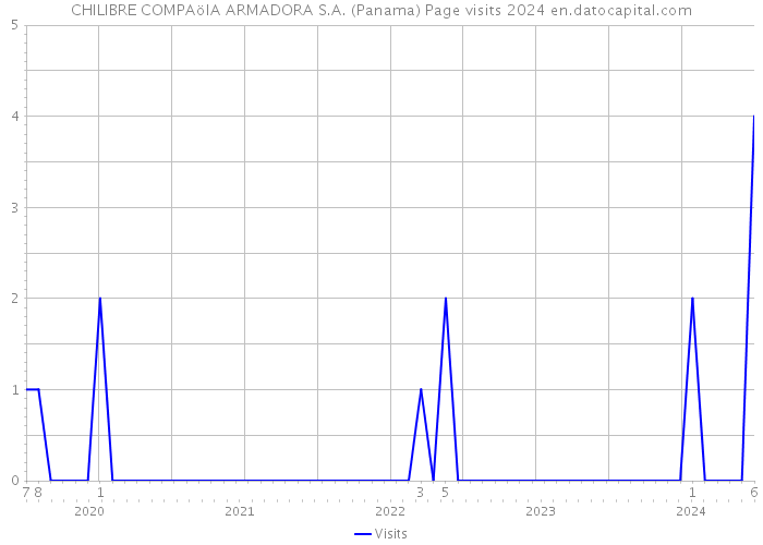 CHILIBRE COMPAöIA ARMADORA S.A. (Panama) Page visits 2024 