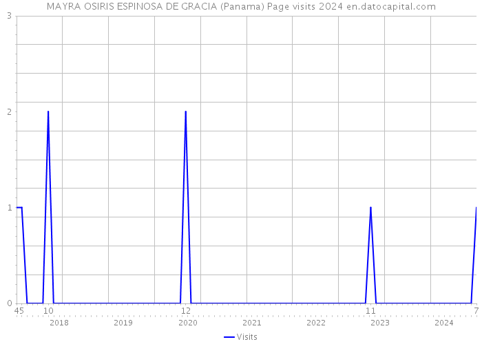 MAYRA OSIRIS ESPINOSA DE GRACIA (Panama) Page visits 2024 