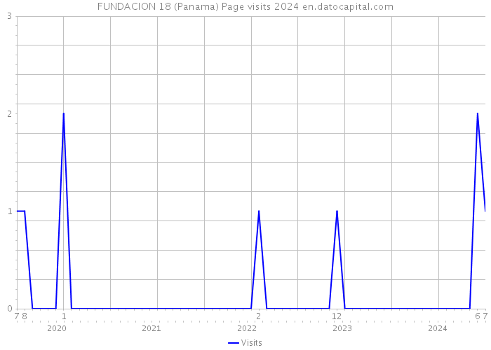 FUNDACION 18 (Panama) Page visits 2024 