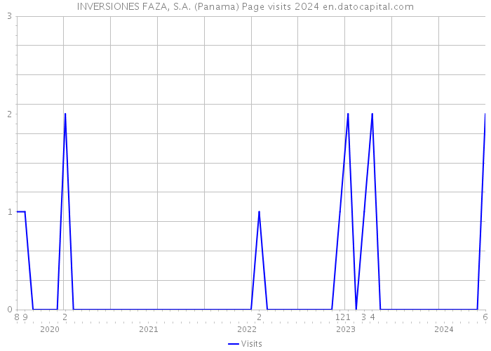 INVERSIONES FAZA, S.A. (Panama) Page visits 2024 