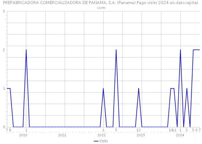 PREFABRICADORA COMERCIALIZADORA DE PANAMA, S.A. (Panama) Page visits 2024 