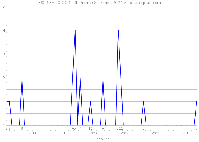 ESCRIBANO CORP. (Panama) Searches 2024 
